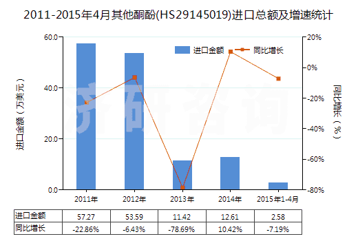 2011-2015年4月其他酮酚(HS29145019)進口總額及增速統(tǒng)計